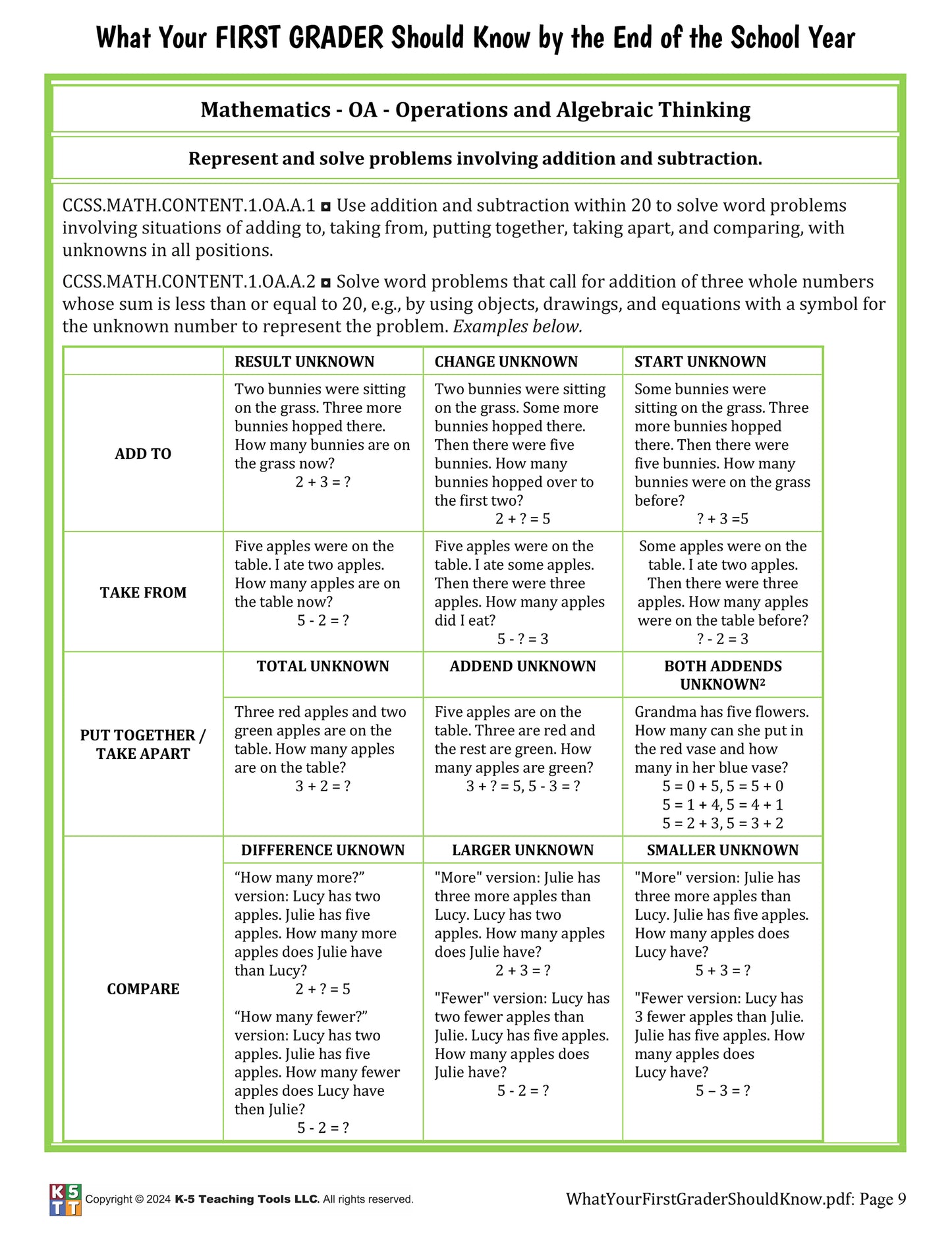 What Your First Grader Should Know by the End of the School Year (digital file)